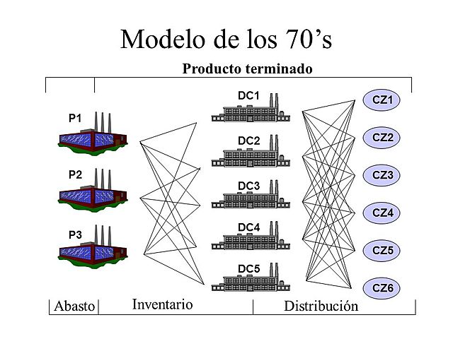 Logística Años 70 (El concepto de la logística en prueba)