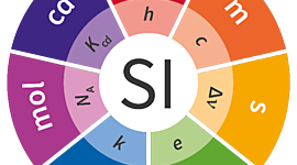 Timeline: Sistema Internacional de Unidades: