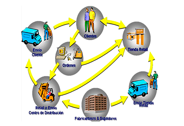 Fomento de la logística