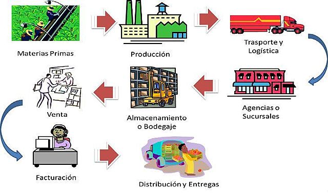 La integración de la función logística a lo largo del canal de suministro