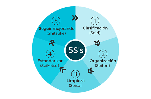 Las 5S´s