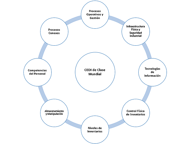 Centro de distribución (CEDI)
