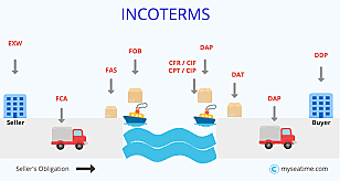 Creación de los INCOTERMS