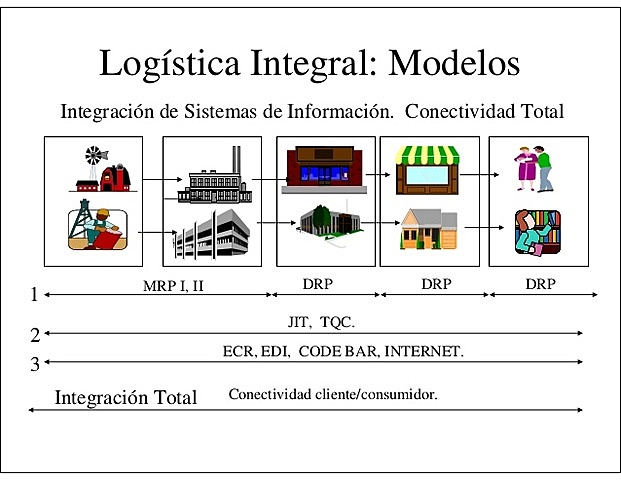 Integración de la logística