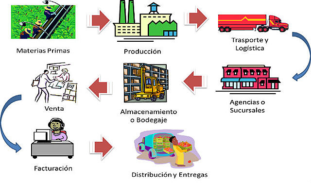 Surgimiento de la definición de cadena de suministro