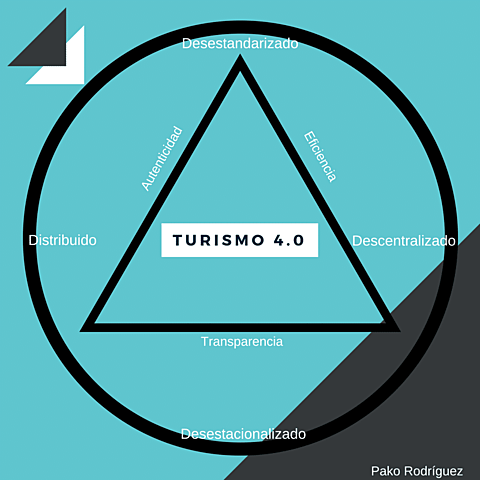 Concepto Turista 4.0