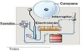 ELECTROIMÁN Y TELEGRAFO