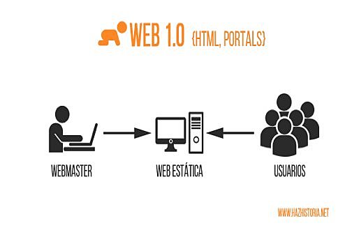 Web 1.0