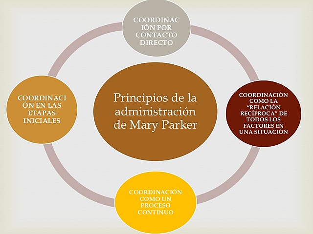 Principios de la coordinación - Parker