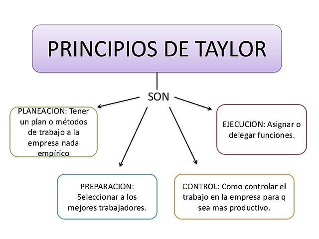 Los principios de la administración científica de Taylor