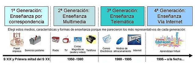 Casi dos siglos y cuatro generaciones de educación a distancia.
