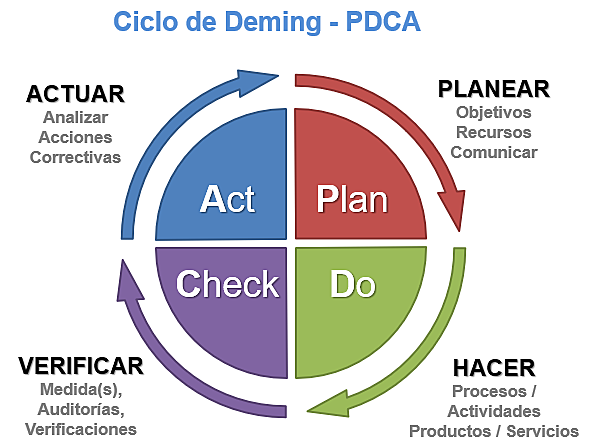 El Ciclo/Circulo de Deming (William Edward Deming)