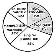 Borsodi, R. The distribution Age. New Cork: D. Appleton.
