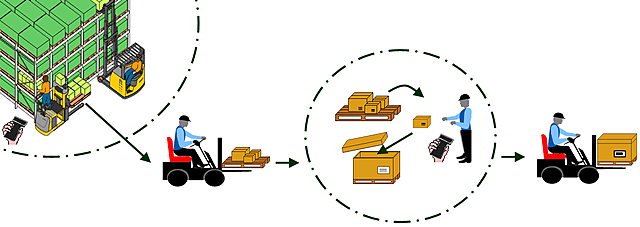 Bowersox introduce el término “función logística”.