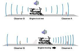 Contribution to Doppler Effect
