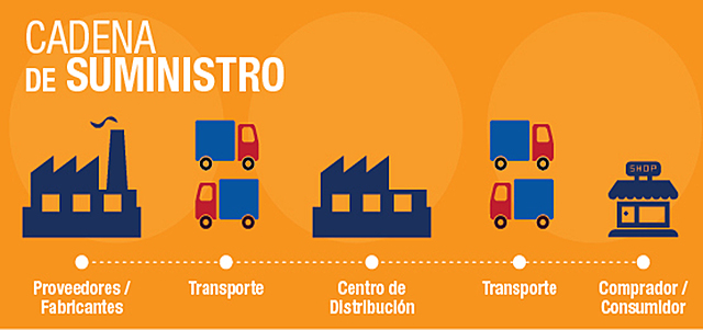 Avances de la Logistica en las cadenas de suministro.