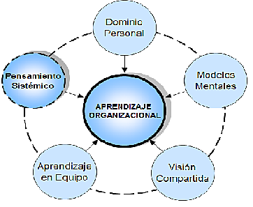 Organización de Aprendizaje