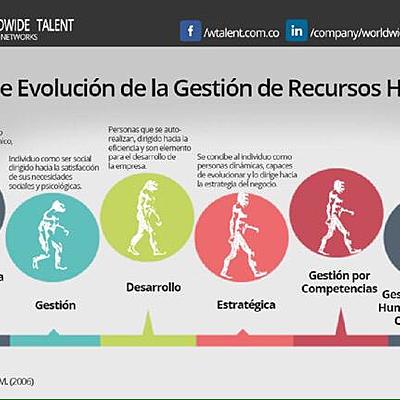 Timeline: La evolución de los recursos humanos