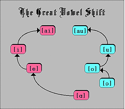 Vowel shift
