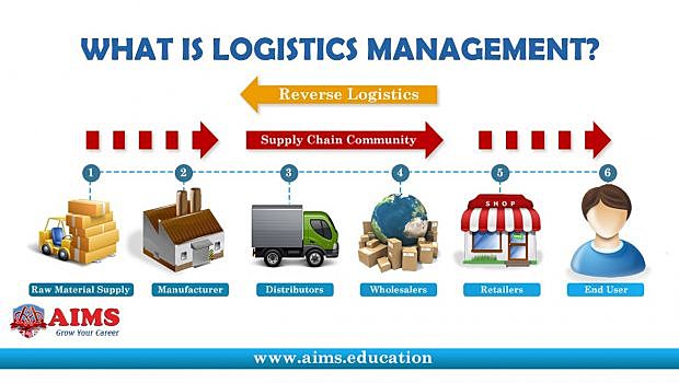 Council of Logistics Management