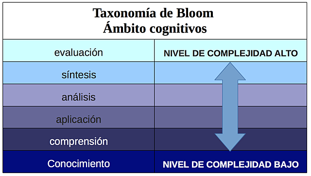 Taxonomía de Bloom