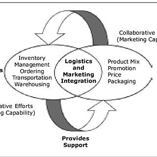 Converse, P. D. The other half of Marketing. Twenty-sixth Boston Conference on Distribution. Boston.