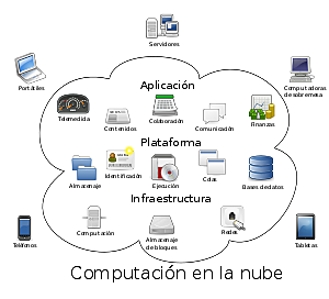 Computación en la nube
