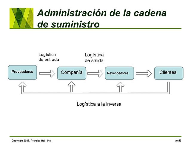 Administración de la cadena de suministro