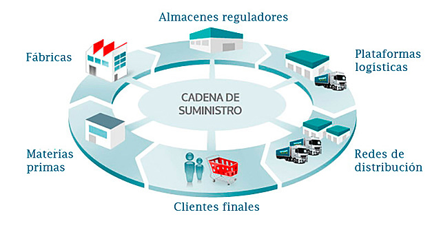 Evolución de la logística hacia la cadena de suministros