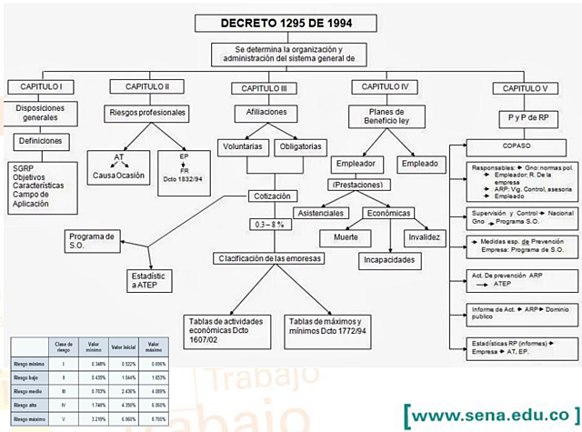 Decreto 1295 de 1994