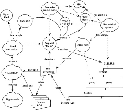 tim berners lee se crea el www. hipertexto, links html
