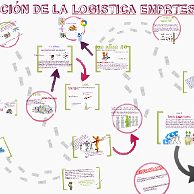 Timeline: Evolución de la logística