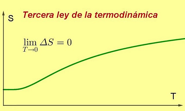 Tercer principio de la termodinámica