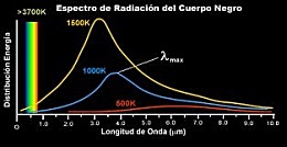 Radiación del cuerpo negro