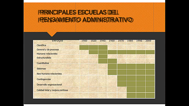 Principales Escuelas del  Pensamiento Administrativo