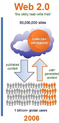 Web 2.0