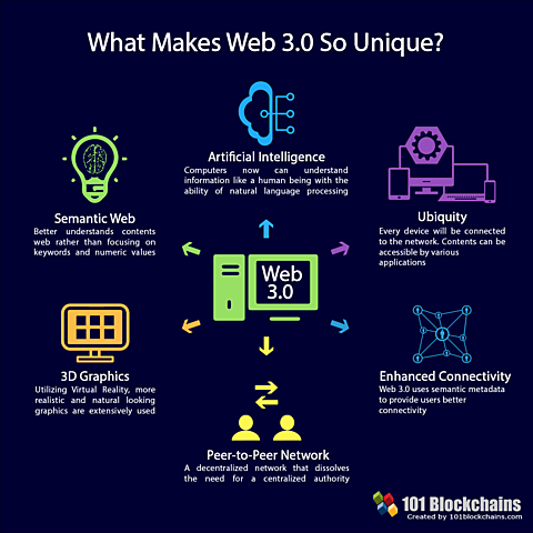La Web 3.0