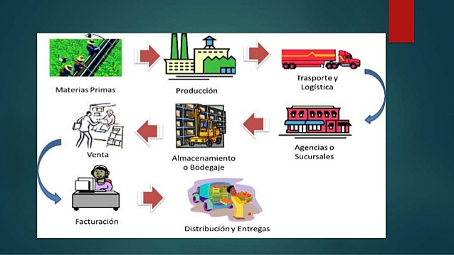 1920. El desarrollo de la logistica.
