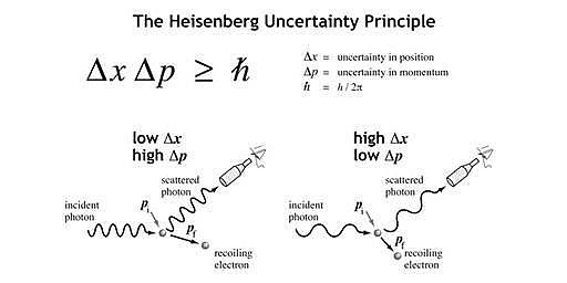 Heisenberg develops uncertainty principle