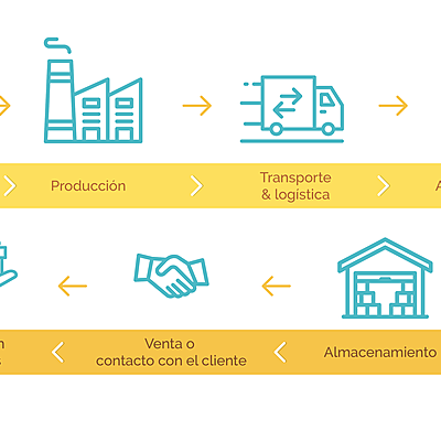 Timeline: Evolución de la cadena de suministro