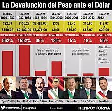 Devaluación del peso