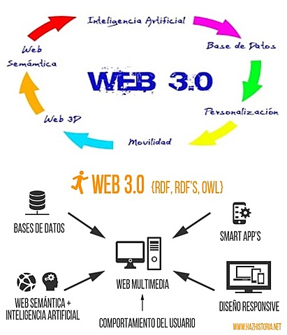 Web 3.0