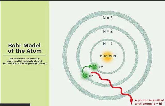 Development of the Bohr Atomic Model