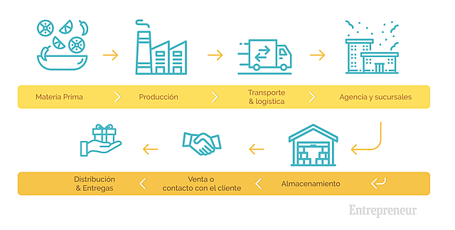 2015. Logística en cadena de abastecimiento.