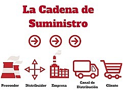 La logística en cadenas de abastecimiento