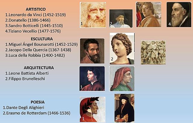 Máximos Exponentes en el Renacimiento Artístico