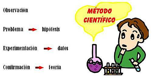 Método investigación
