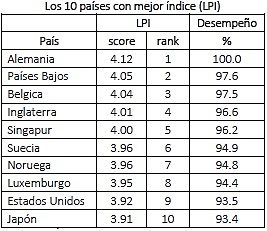Alemania lidera el índice de desempeño logístico