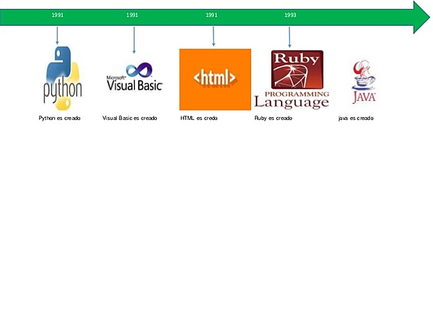 HTML, Python y Visual Basic