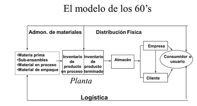 Distribución Física
